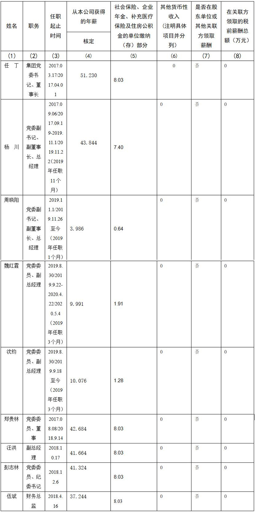 四川省尊龙凯时集团有限责任公司 公司董事、监事、高级管理人员2019年度薪酬情况